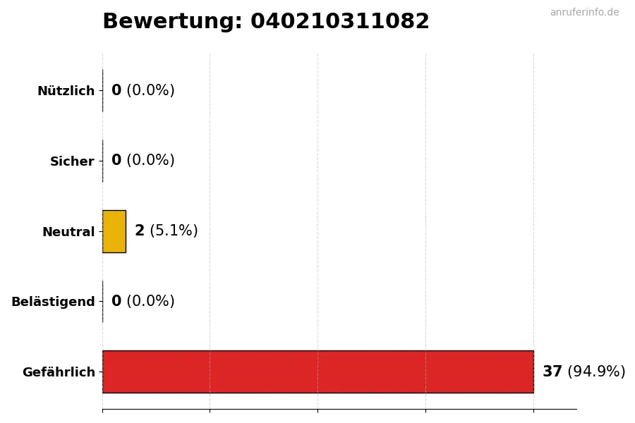 Diagramm, das die Benutzerbewertungen auf einer Skala von 1 bis 5 für die Nummer 040210311082 darstellt