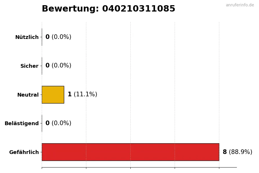 Diagramm, das die Benutzerbewertungen auf einer Skala von 1 bis 5 für die Nummer 040210311085 darstellt