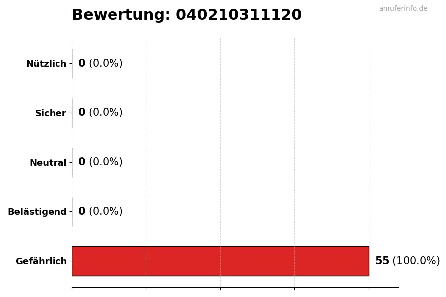 Diagramm, das die Benutzerbewertungen auf einer Skala von 1 bis 5 für die Nummer 040210311120 darstellt