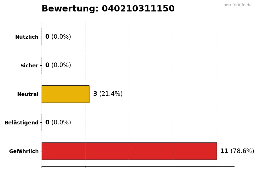 Diagramm, das die Benutzerbewertungen auf einer Skala von 1 bis 5 für die Nummer 040210311150 darstellt