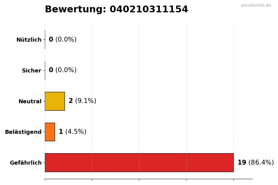 Diagramm, das die Benutzerbewertungen auf einer Skala von 1 bis 5 für die Nummer 040210311154 darstellt
