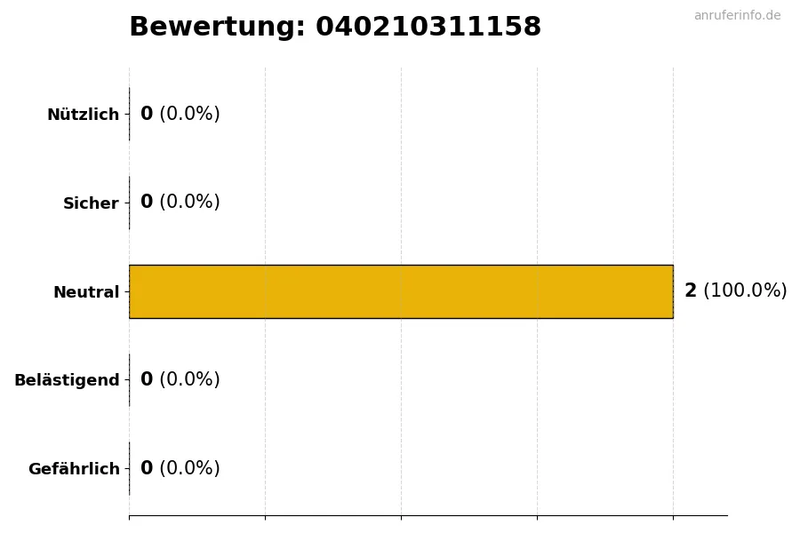Diagramm, das die Benutzerbewertungen auf einer Skala von 1 bis 5 für die Nummer 040210311158 darstellt
