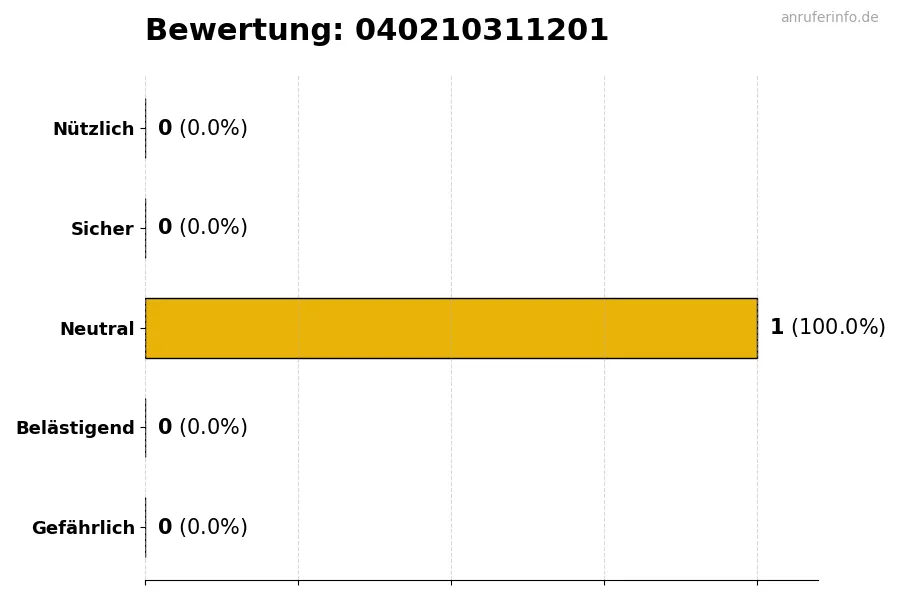 Diagramm, das die Benutzerbewertungen auf einer Skala von 1 bis 5 für die Nummer 040210311201 darstellt
