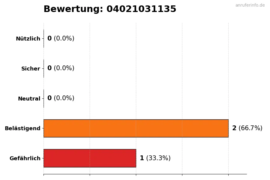 Diagramm, das die Benutzerbewertungen auf einer Skala von 1 bis 5 für die Nummer 04021031135 darstellt