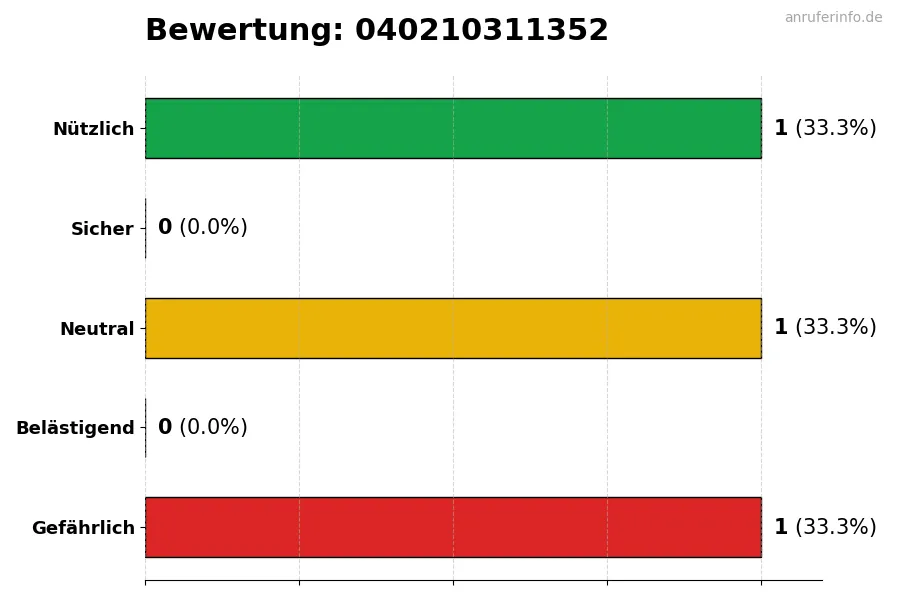Diagramm, das die Benutzerbewertungen auf einer Skala von 1 bis 5 für die Nummer 040210311352 darstellt