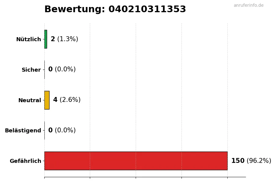 Diagramm, das die Benutzerbewertungen auf einer Skala von 1 bis 5 für die Nummer 040210311353 darstellt