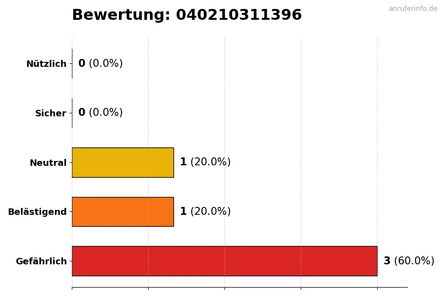 Diagramm, das die Benutzerbewertungen auf einer Skala von 1 bis 5 für die Nummer 040210311396 darstellt