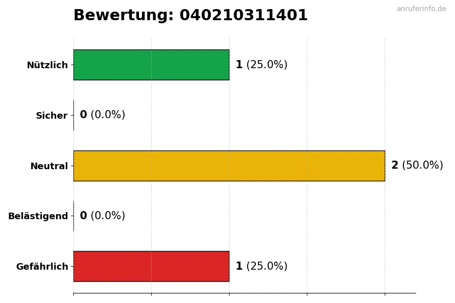 Diagramm, das die Benutzerbewertungen auf einer Skala von 1 bis 5 für die Nummer 040210311401 darstellt
