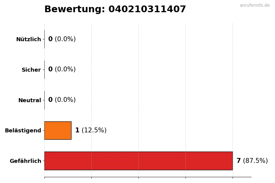 Diagramm, das die Benutzerbewertungen auf einer Skala von 1 bis 5 für die Nummer 040210311407 darstellt