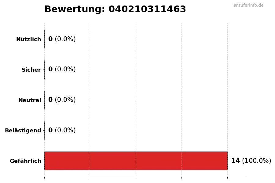 Diagramm, das die Benutzerbewertungen auf einer Skala von 1 bis 5 für die Nummer 040210311463 darstellt
