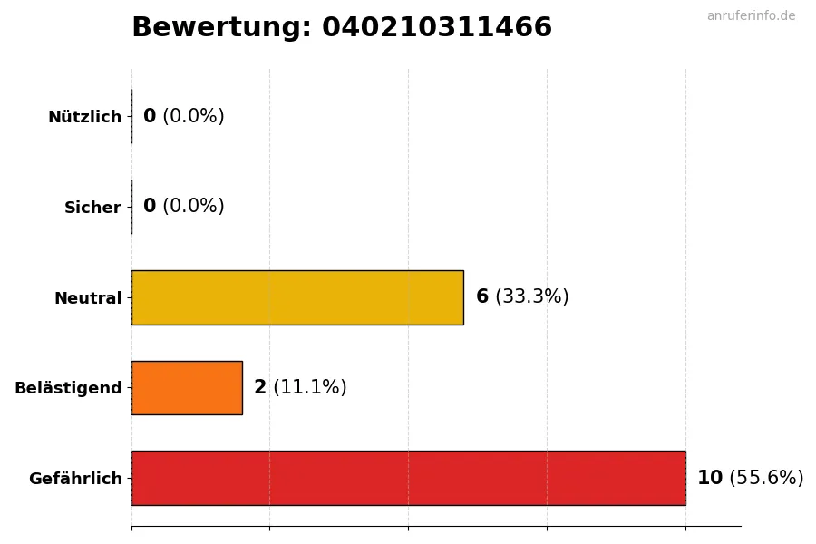 Diagramm, das die Benutzerbewertungen auf einer Skala von 1 bis 5 für die Nummer 040210311466 darstellt