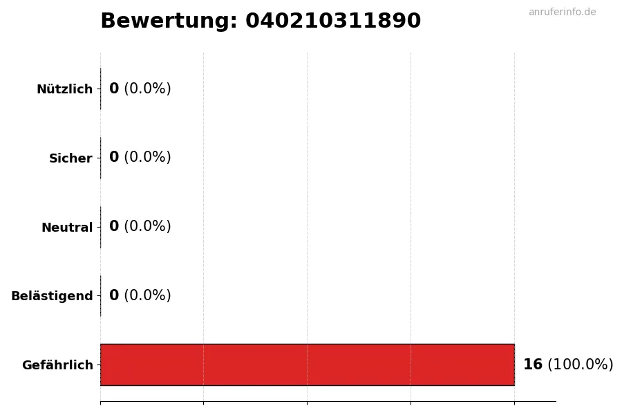 Diagramm, das die Benutzerbewertungen auf einer Skala von 1 bis 5 für die Nummer 040210311890 darstellt