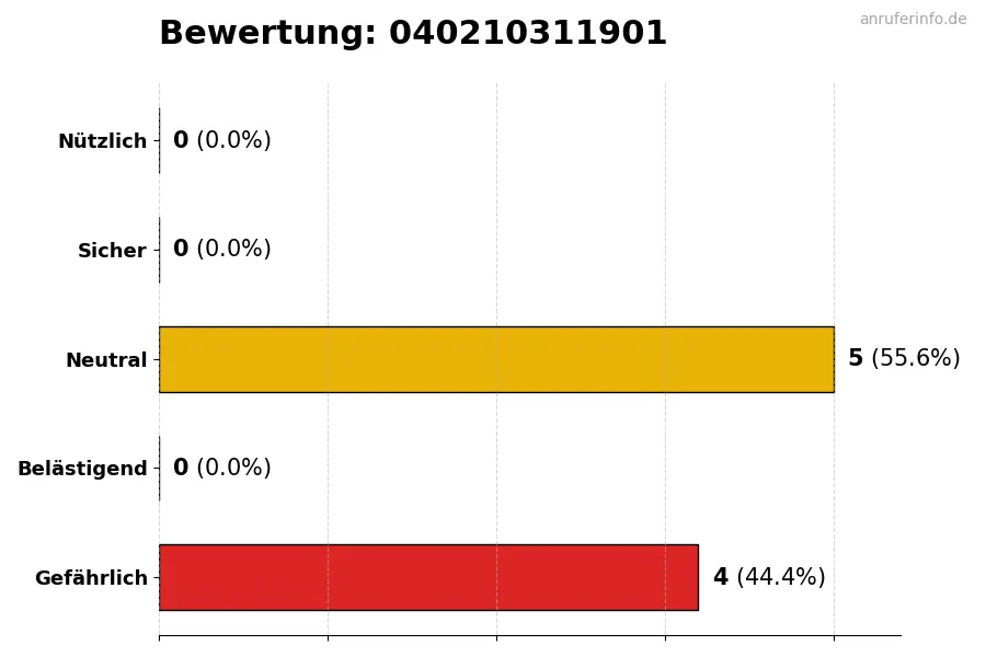 Diagramm, das die Benutzerbewertungen auf einer Skala von 1 bis 5 für die Nummer 040210311901 darstellt