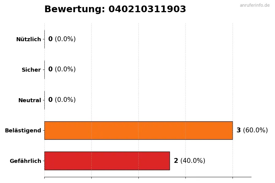 Diagramm, das die Benutzerbewertungen auf einer Skala von 1 bis 5 für die Nummer 040210311903 darstellt