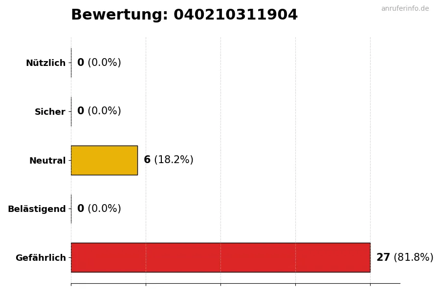 Diagramm, das die Benutzerbewertungen auf einer Skala von 1 bis 5 für die Nummer 040210311904 darstellt