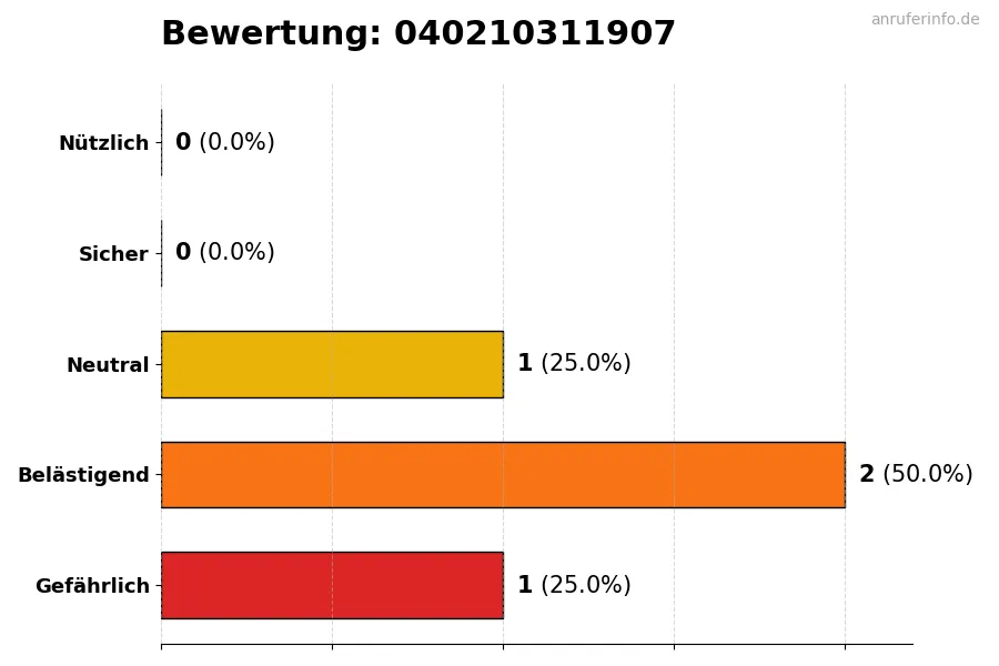 Diagramm, das die Benutzerbewertungen auf einer Skala von 1 bis 5 für die Nummer 040210311907 darstellt