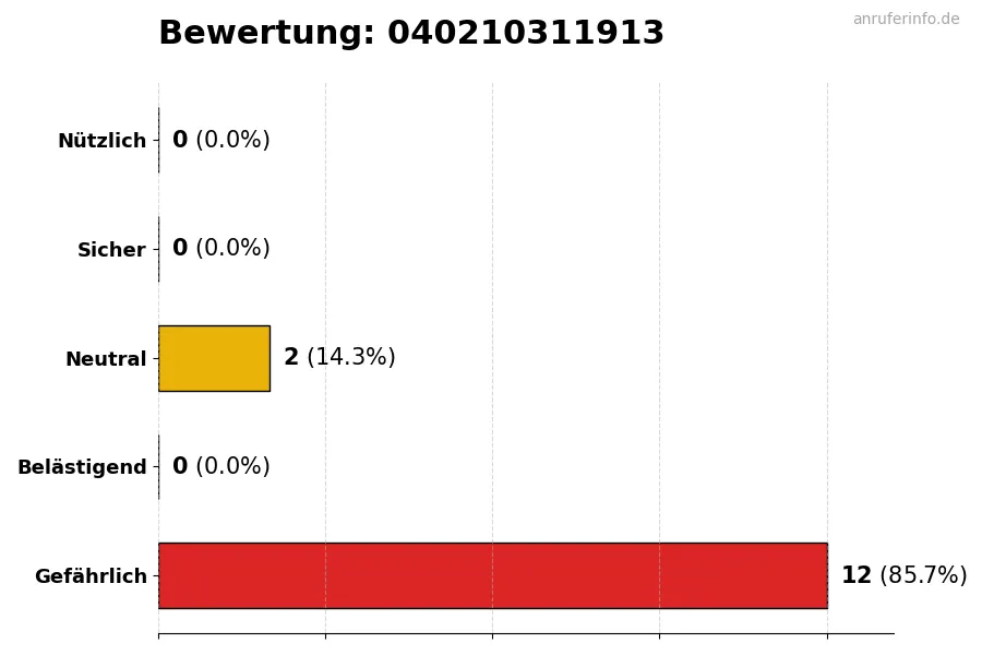 Diagramm, das die Benutzerbewertungen auf einer Skala von 1 bis 5 für die Nummer 040210311913 darstellt