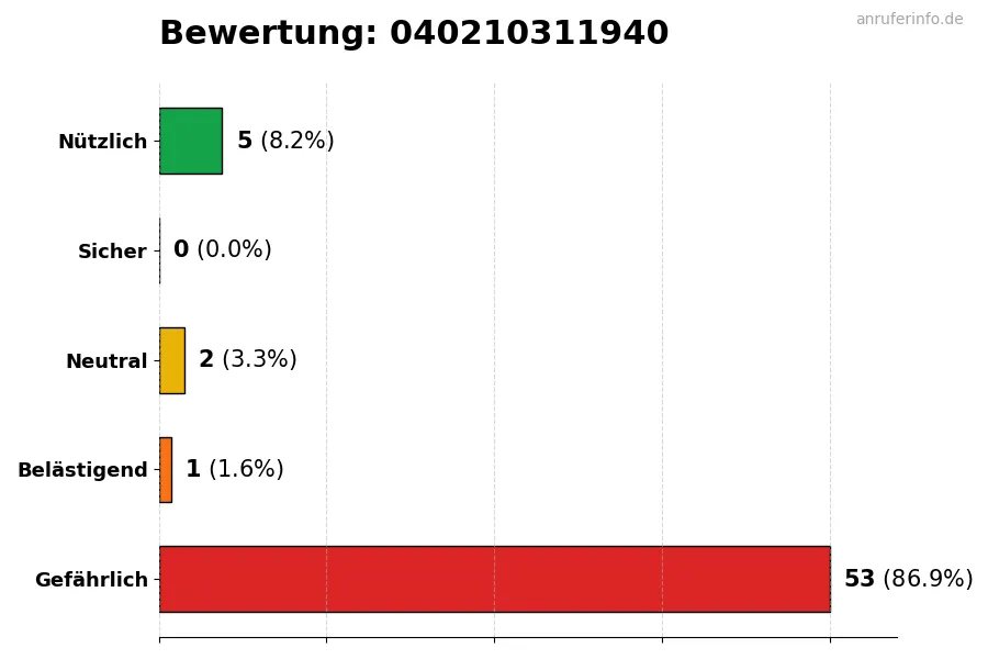 Diagramm, das die Benutzerbewertungen auf einer Skala von 1 bis 5 für die Nummer 040210311940 darstellt