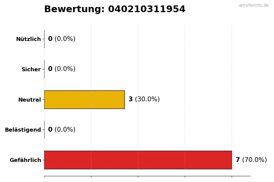 Diagramm, das die Benutzerbewertungen auf einer Skala von 1 bis 5 für die Nummer 040210311954 darstellt