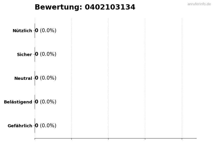 Diagramm, das die Benutzerbewertungen auf einer Skala von 1 bis 5 für die Nummer 0402103134 darstellt