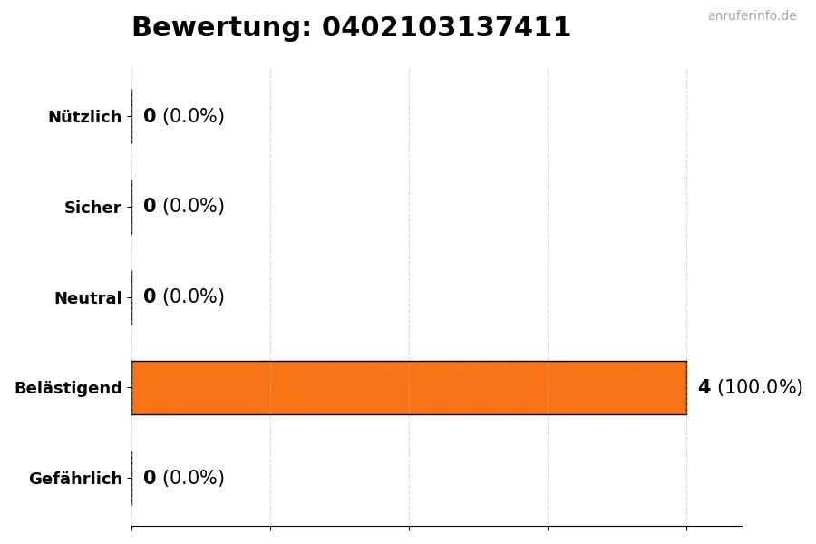 Diagramm, das die Benutzerbewertungen auf einer Skala von 1 bis 5 für die Nummer 0402103137411 darstellt
