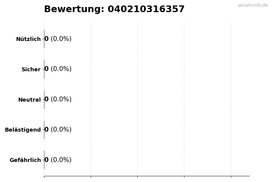 Diagramm, das die Benutzerbewertungen auf einer Skala von 1 bis 5 für die Nummer 040210316357 darstellt