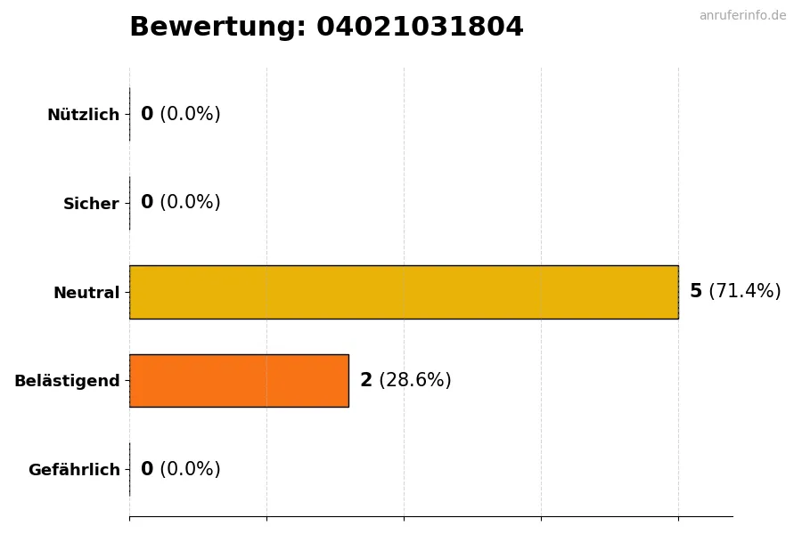 Diagramm, das die Benutzerbewertungen auf einer Skala von 1 bis 5 für die Nummer 04021031804 darstellt