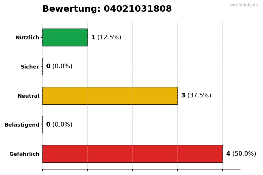 Diagramm, das die Benutzerbewertungen auf einer Skala von 1 bis 5 für die Nummer 04021031808 darstellt