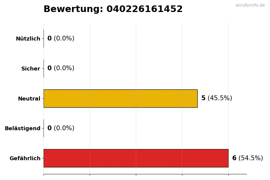 Diagramm, das die Benutzerbewertungen auf einer Skala von 1 bis 5 für die Nummer 040226161452 darstellt