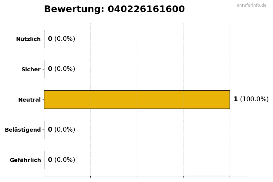 Diagramm, das die Benutzerbewertungen auf einer Skala von 1 bis 5 für die Nummer 040226161600 darstellt