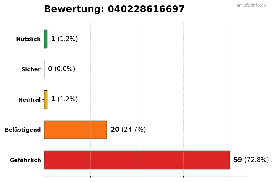 Diagramm, das die Benutzerbewertungen auf einer Skala von 1 bis 5 für die Nummer 040228616697 darstellt