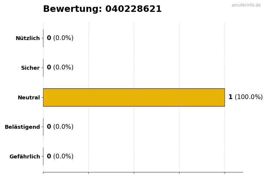 Diagramm, das die Benutzerbewertungen auf einer Skala von 1 bis 5 für die Nummer 040228621 darstellt