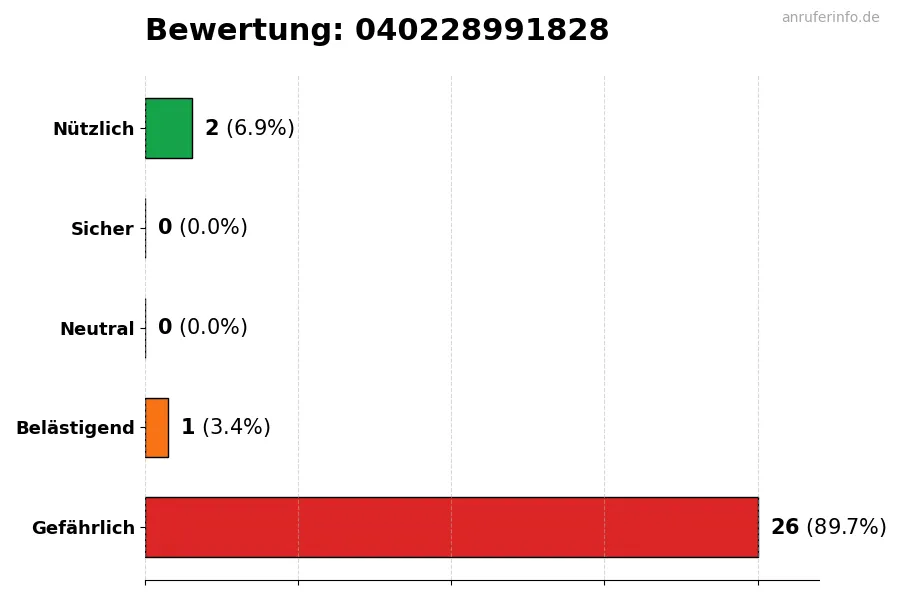 Diagramm, das die Benutzerbewertungen auf einer Skala von 1 bis 5 für die Nummer 040228991828 darstellt
