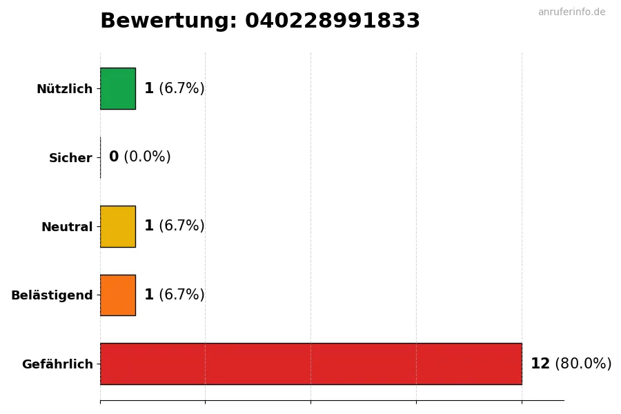 Diagramm, das die Benutzerbewertungen auf einer Skala von 1 bis 5 für die Nummer 040228991833 darstellt
