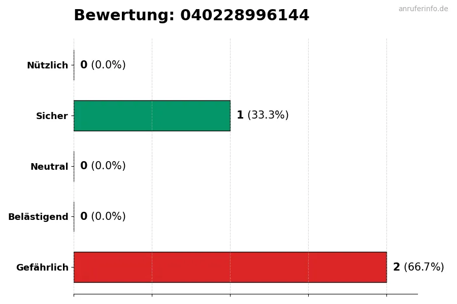 Diagramm, das die Benutzerbewertungen auf einer Skala von 1 bis 5 für die Nummer 040228996144 darstellt