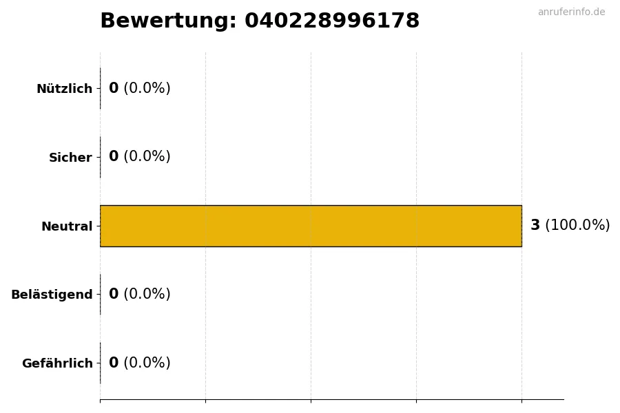 Diagramm, das die Benutzerbewertungen auf einer Skala von 1 bis 5 für die Nummer 040228996178 darstellt