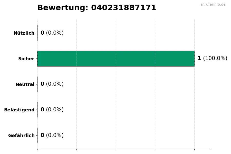 Diagramm, das die Benutzerbewertungen auf einer Skala von 1 bis 5 für die Nummer 040231887171 darstellt