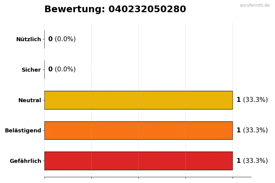 Diagramm, das die Benutzerbewertungen auf einer Skala von 1 bis 5 für die Nummer 040232050280 darstellt