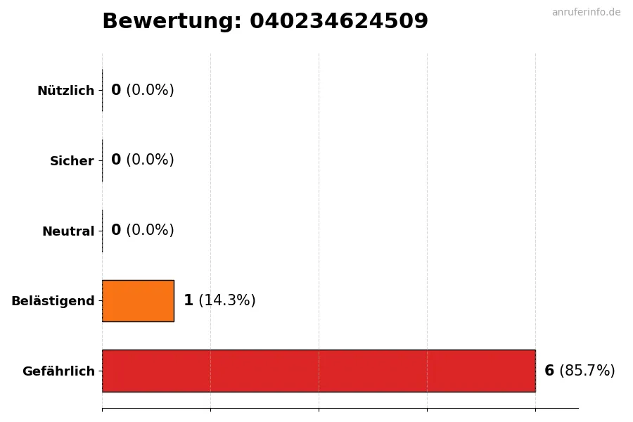 Diagramm, das die Benutzerbewertungen auf einer Skala von 1 bis 5 für die Nummer 040234624509 darstellt