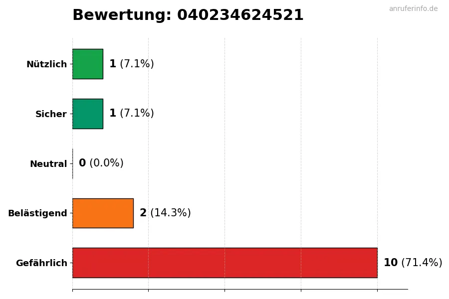 Diagramm, das die Benutzerbewertungen auf einer Skala von 1 bis 5 für die Nummer 040234624521 darstellt