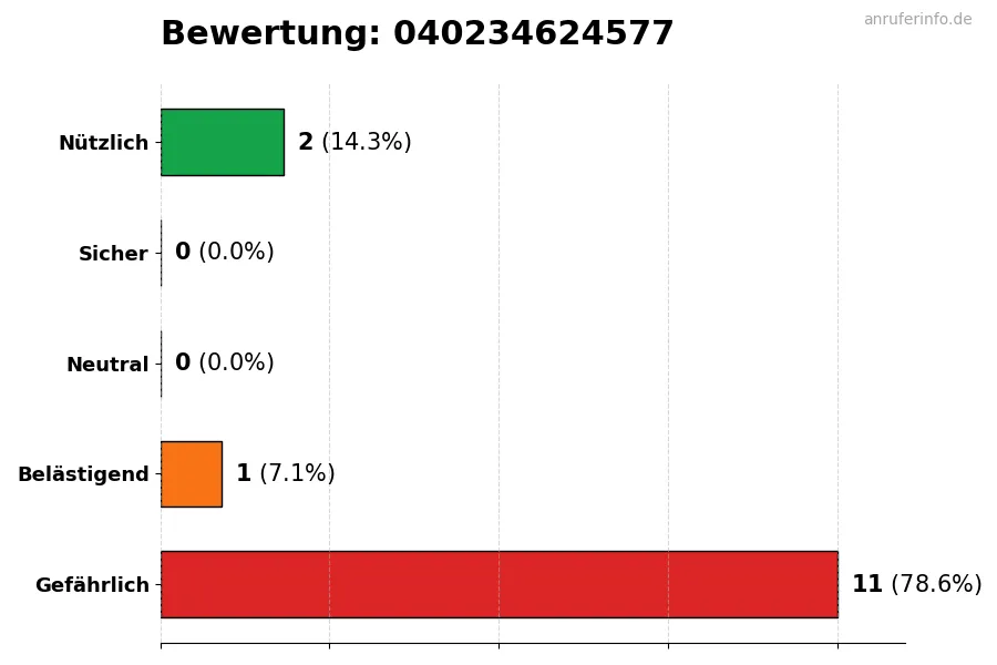 Diagramm, das die Benutzerbewertungen auf einer Skala von 1 bis 5 für die Nummer 040234624577 darstellt