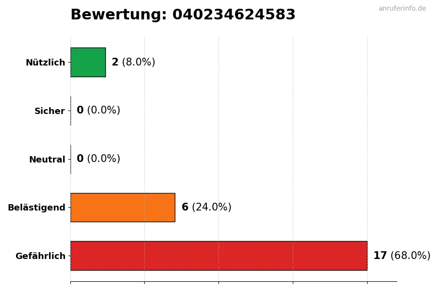 Diagramm, das die Benutzerbewertungen auf einer Skala von 1 bis 5 für die Nummer 040234624583 darstellt
