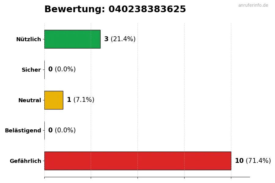 Diagramm, das die Benutzerbewertungen auf einer Skala von 1 bis 5 für die Nummer 040238383625 darstellt