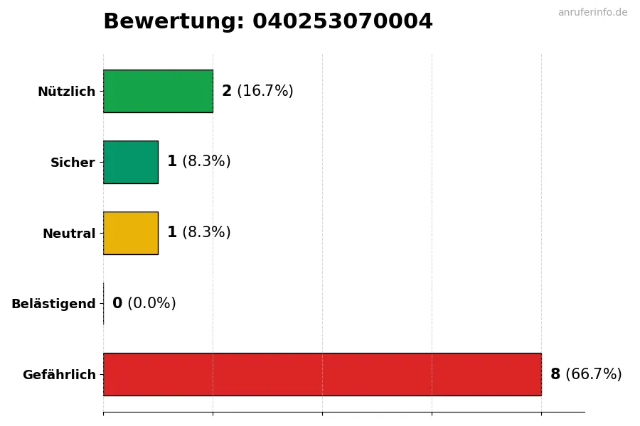 Diagramm, das die Benutzerbewertungen auf einer Skala von 1 bis 5 für die Nummer 040253070004 darstellt