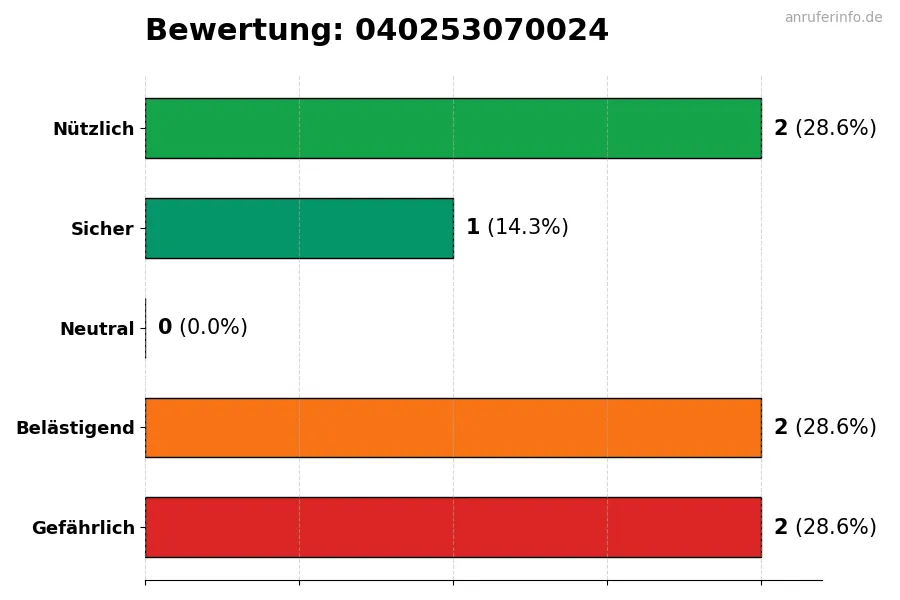 Diagramm, das die Benutzerbewertungen auf einer Skala von 1 bis 5 für die Nummer 040253070024 darstellt