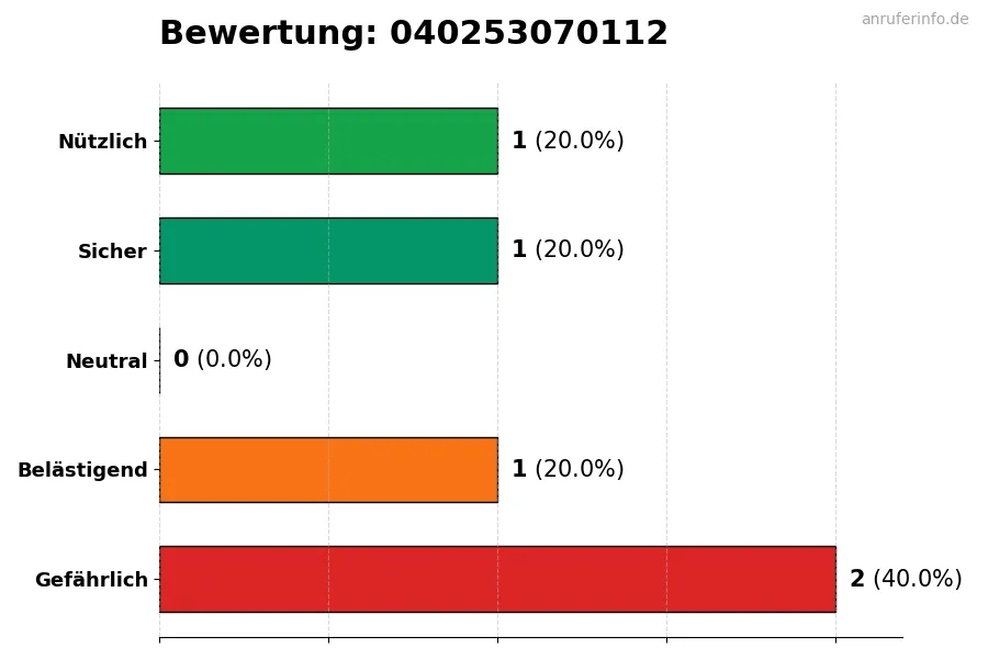 Diagramm, das die Benutzerbewertungen auf einer Skala von 1 bis 5 für die Nummer 040253070112 darstellt