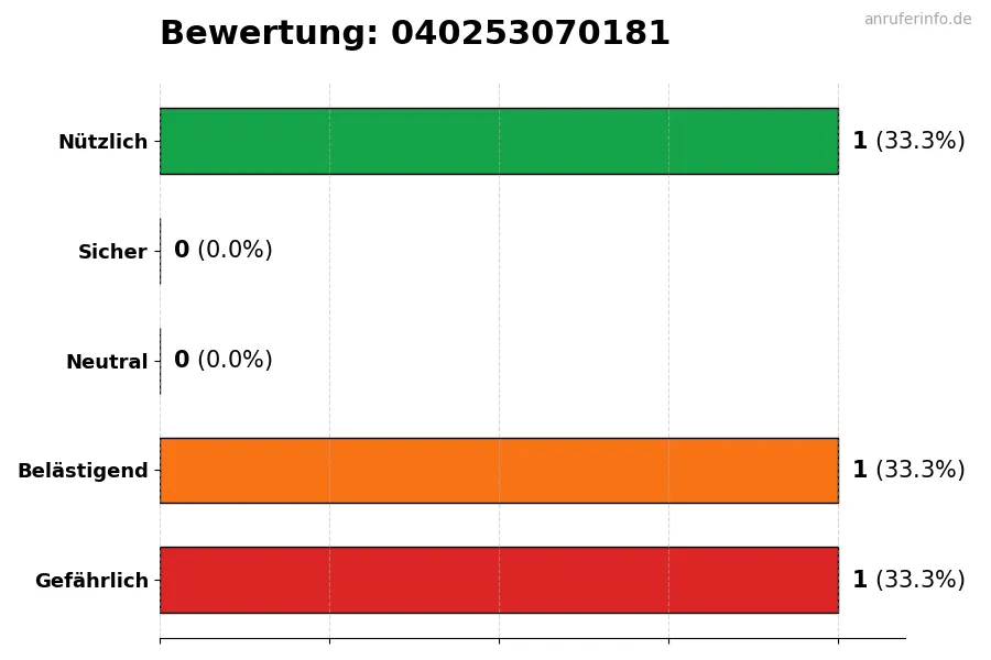 Diagramm, das die Benutzerbewertungen auf einer Skala von 1 bis 5 für die Nummer 040253070181 darstellt