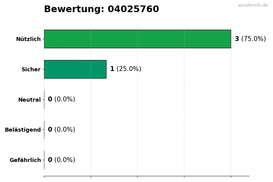 Diagramm, das die Benutzerbewertungen auf einer Skala von 1 bis 5 für die Nummer 04025760 darstellt