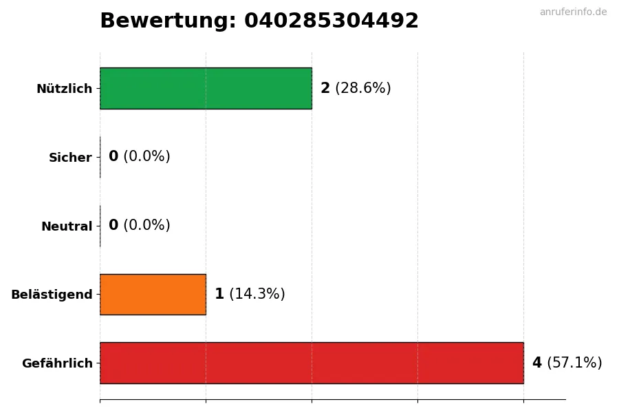 Diagramm, das die Benutzerbewertungen auf einer Skala von 1 bis 5 für die Nummer 040285304492 darstellt