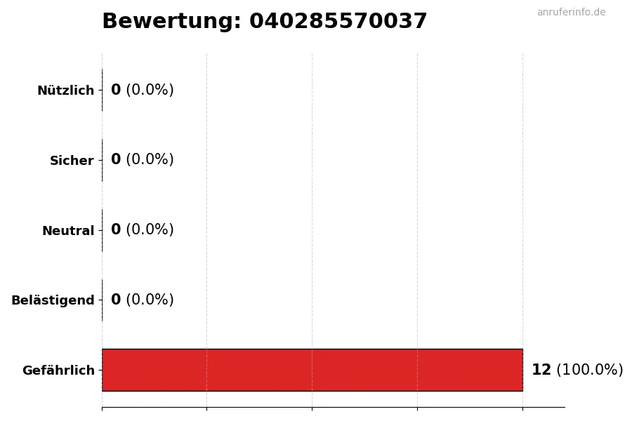 Diagramm, das die Benutzerbewertungen auf einer Skala von 1 bis 5 für die Nummer 040285570037 darstellt